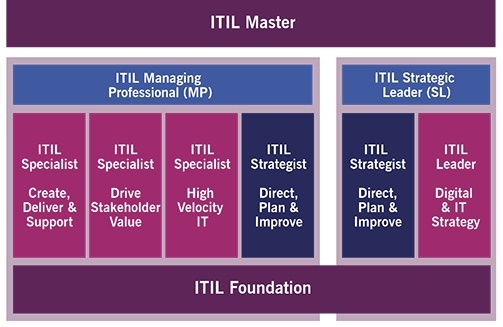 Itil certification path